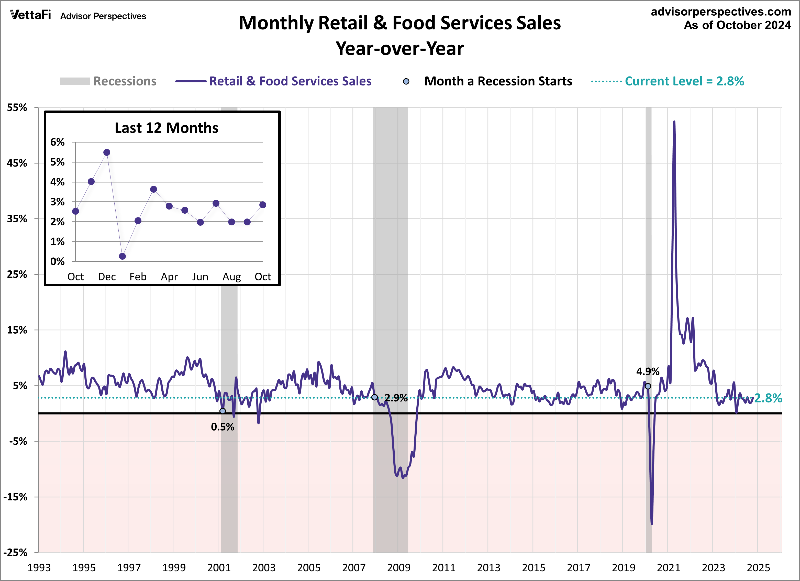 Retail Sales YoY
