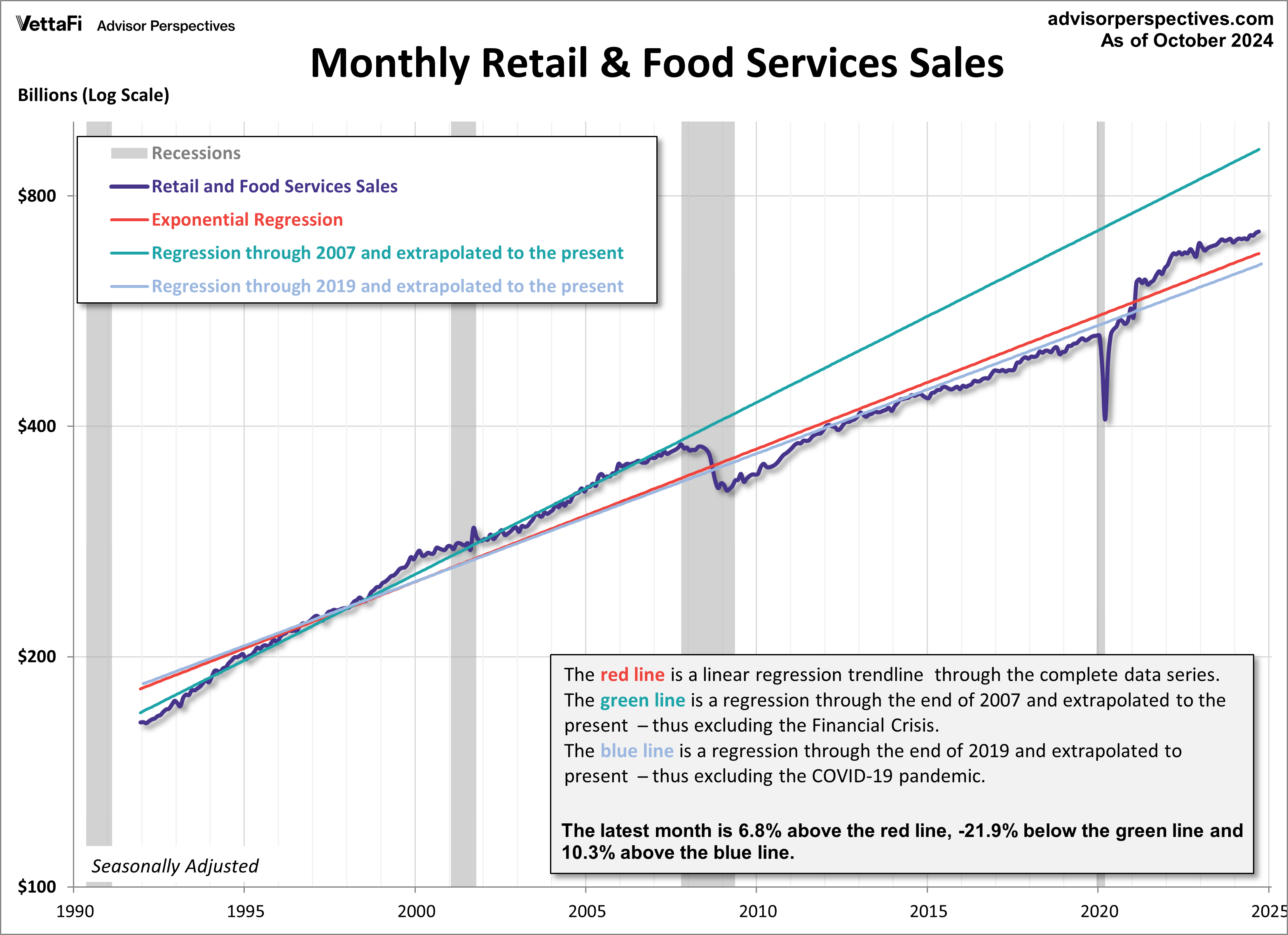 Retail Sales