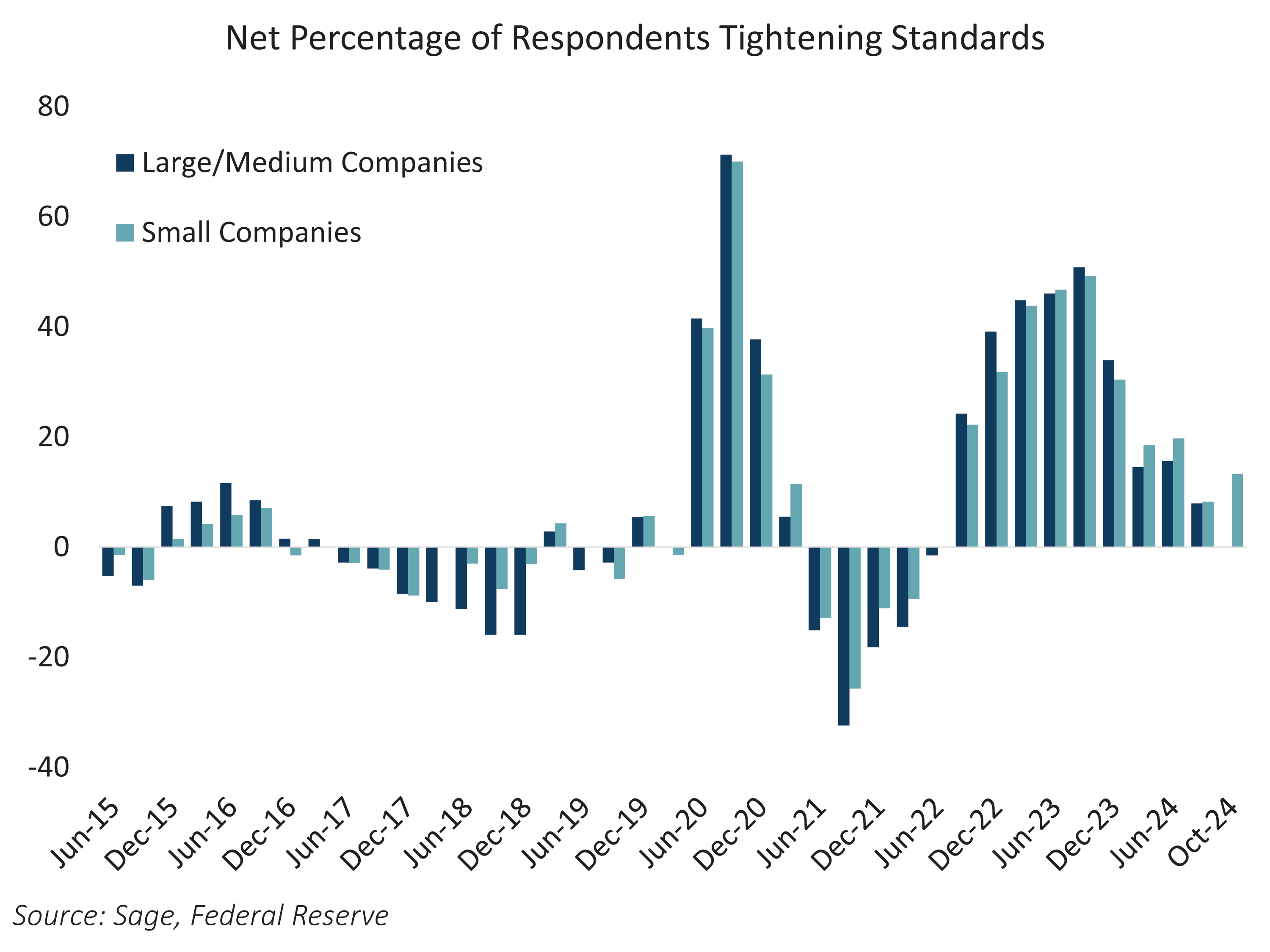 Net Percentage of Respondents Tightening Standards