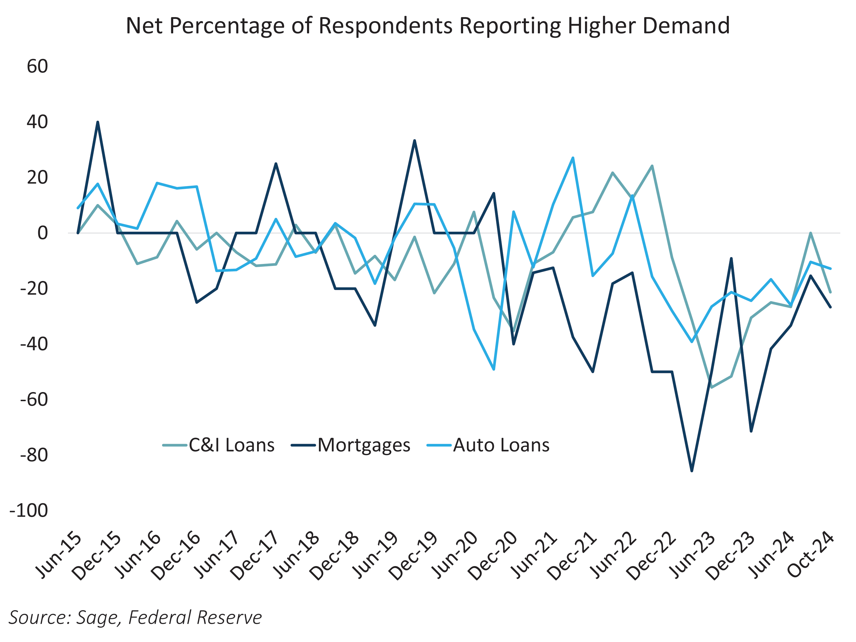 Net Percentage of Respondents Reporting Higher Demand