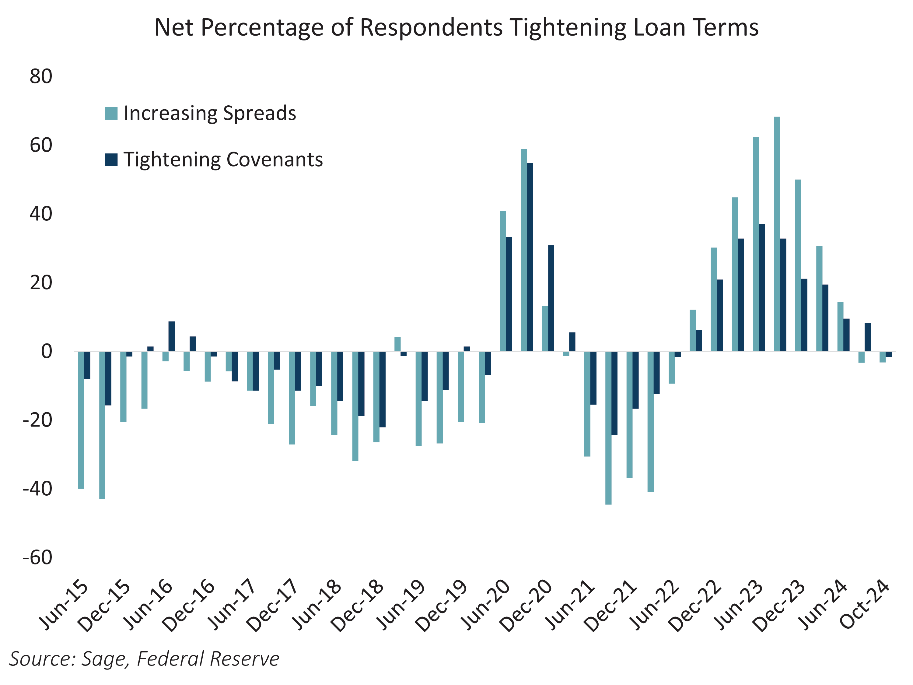 Net Percentage of Respondents Tightening Loan Terms