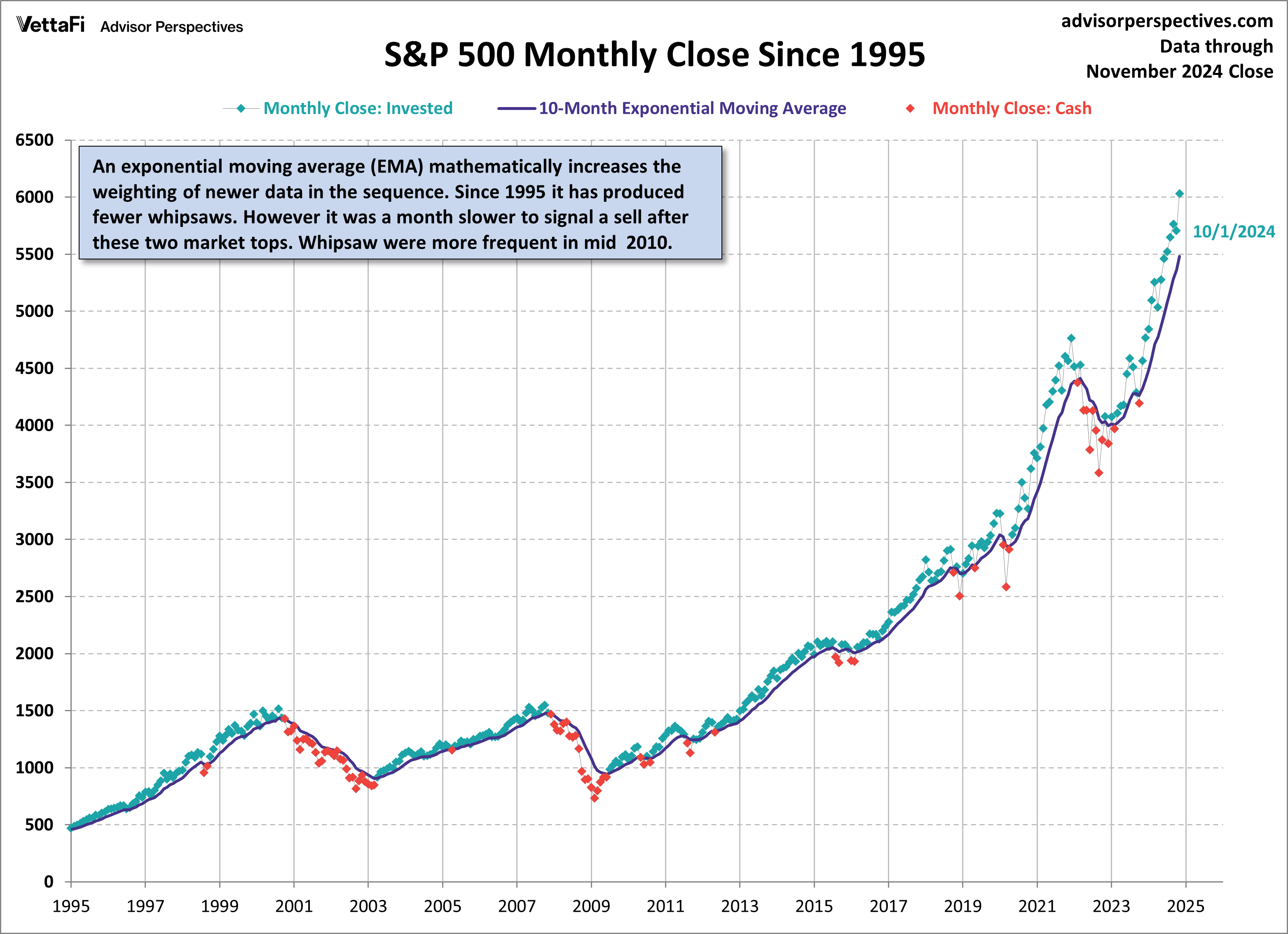 SP500 monthly 10EMA since 1995