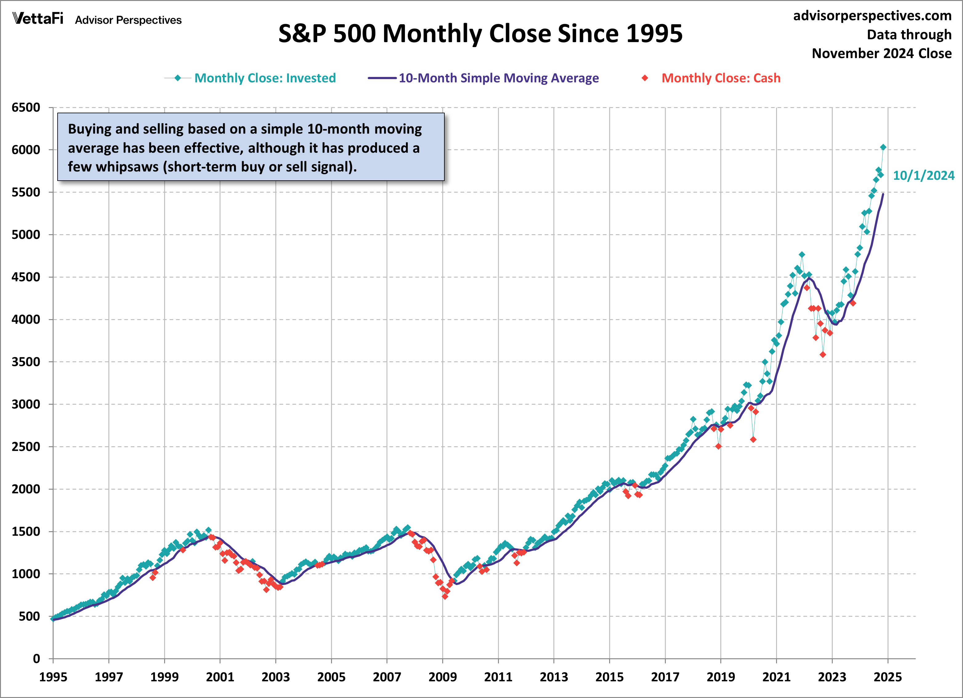 SP500-monthly-10MA-since-1995