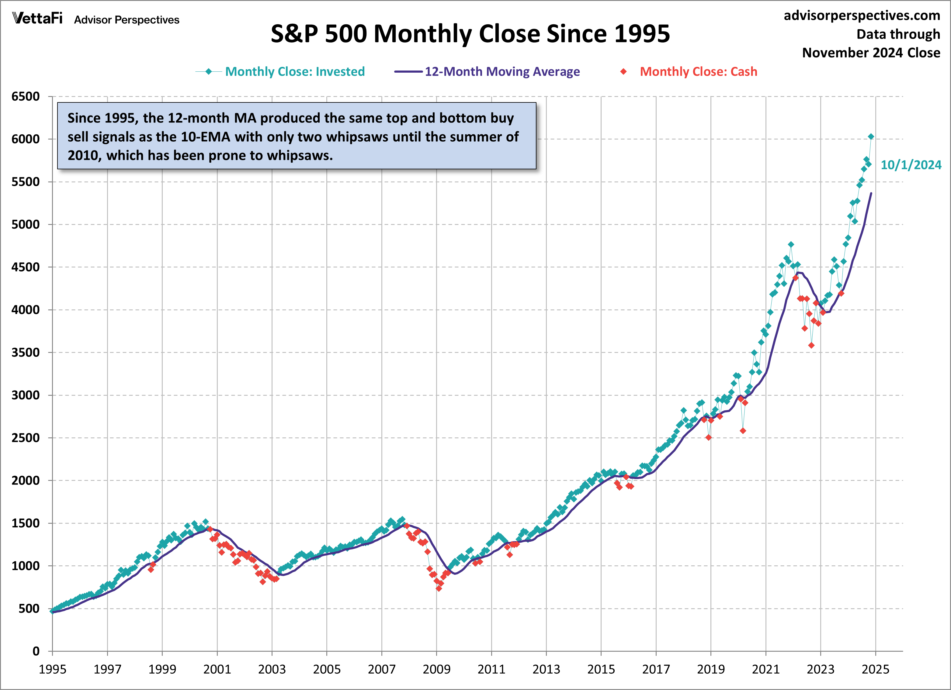 SP500-monthly-12MA-since-1995
