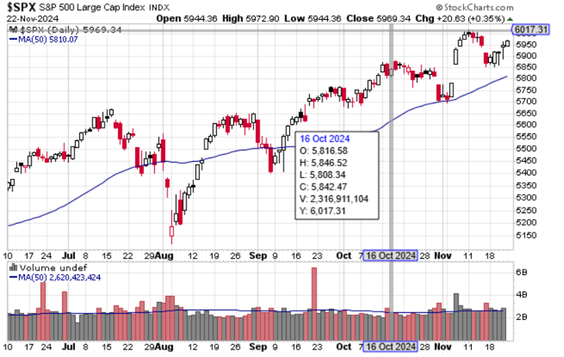 SPX 6 mo 50-day Snapshot