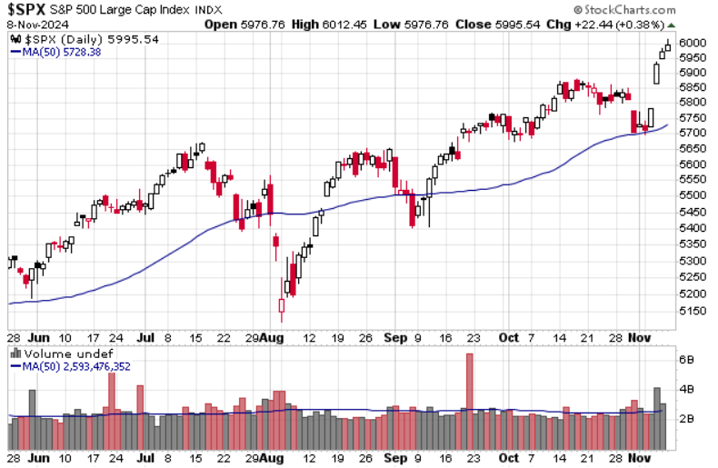 S&P 500 6-Mo