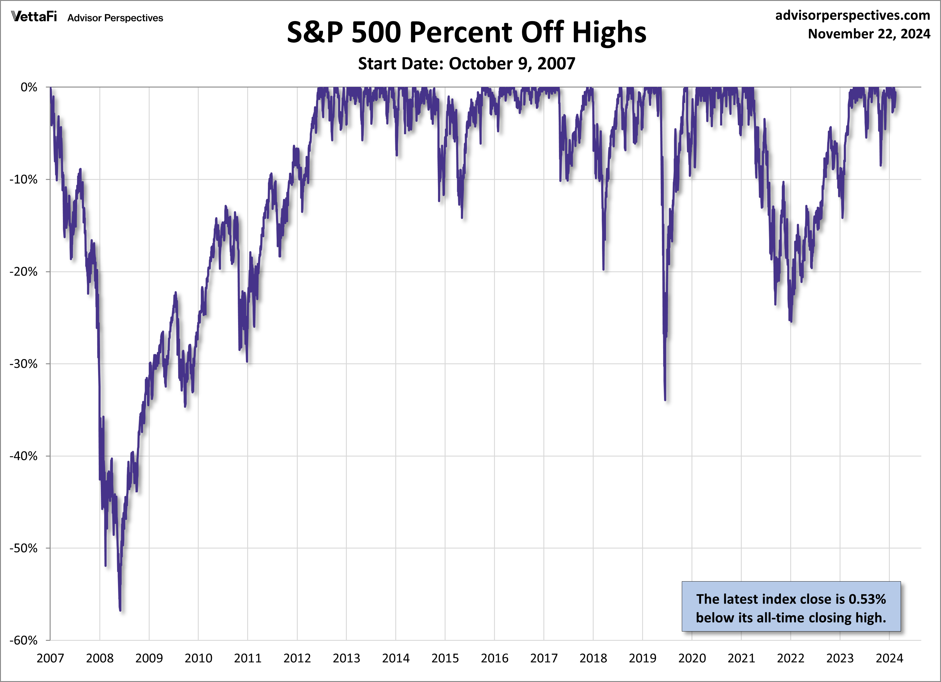 SPX Percent Off High Since Oct 2007