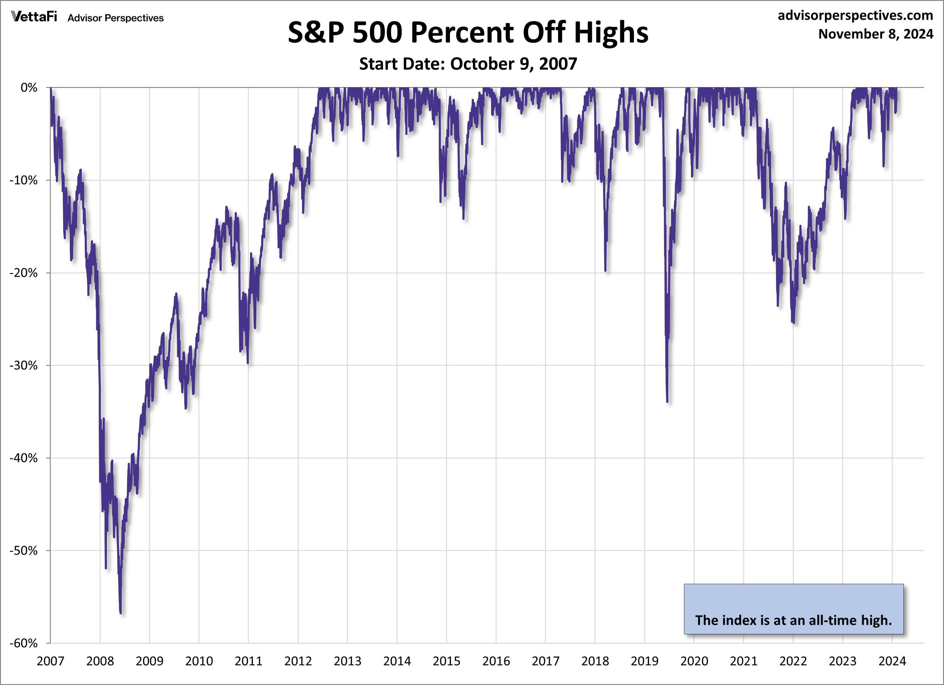 S&P 500 Percent Off Highs