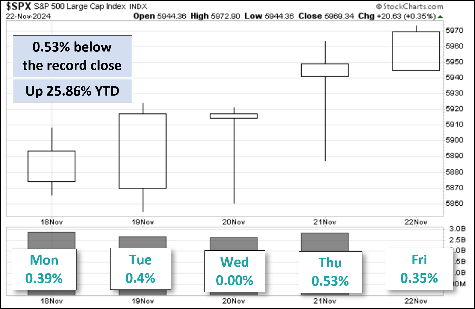 SPX Five-day Snapshot