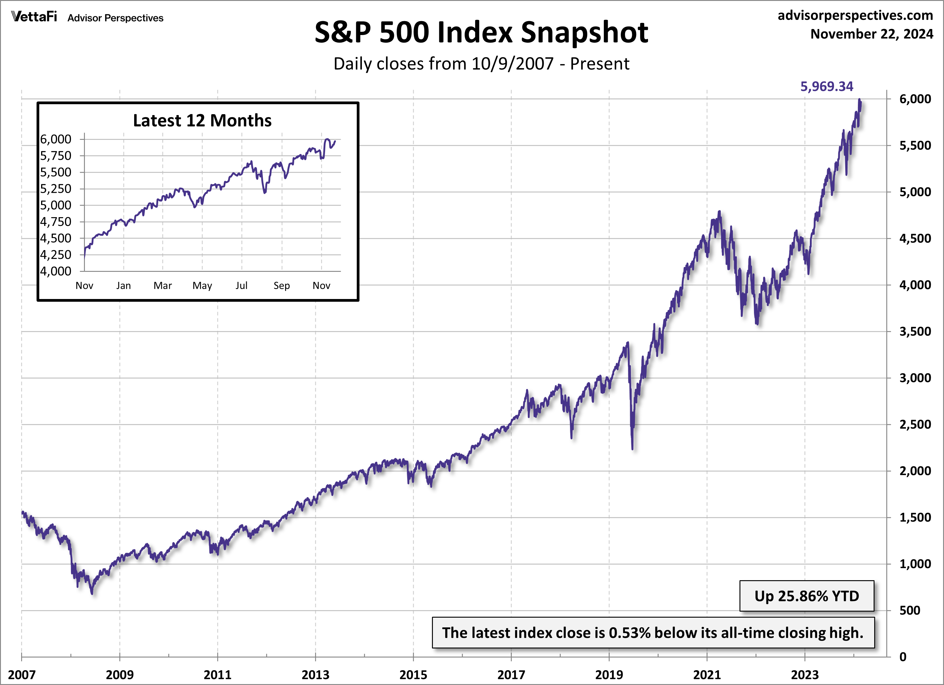 S&P 500 Snapshot