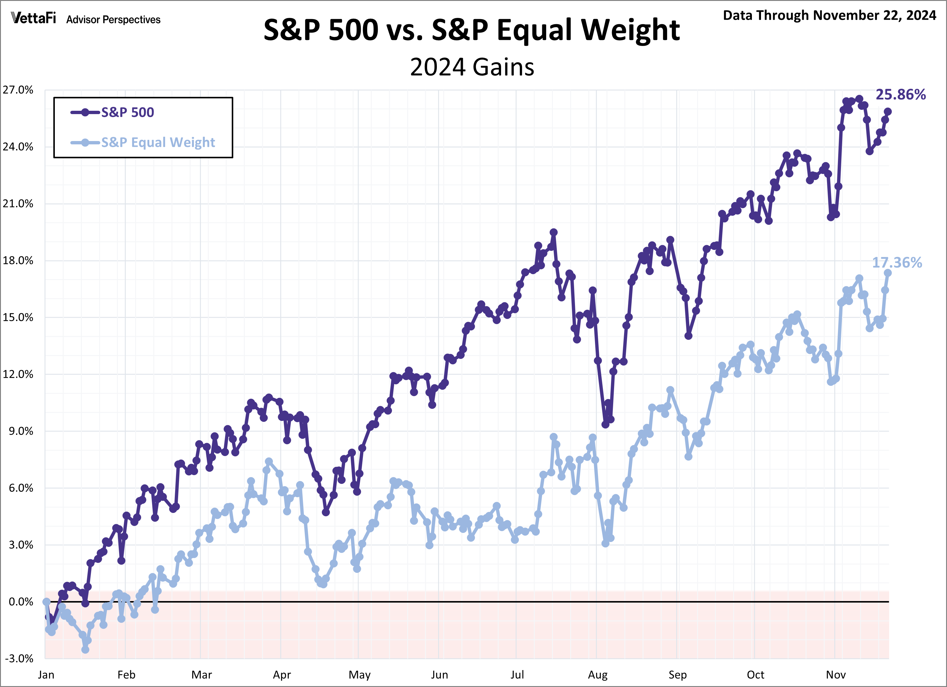 S&P 500 versus Equal Weight