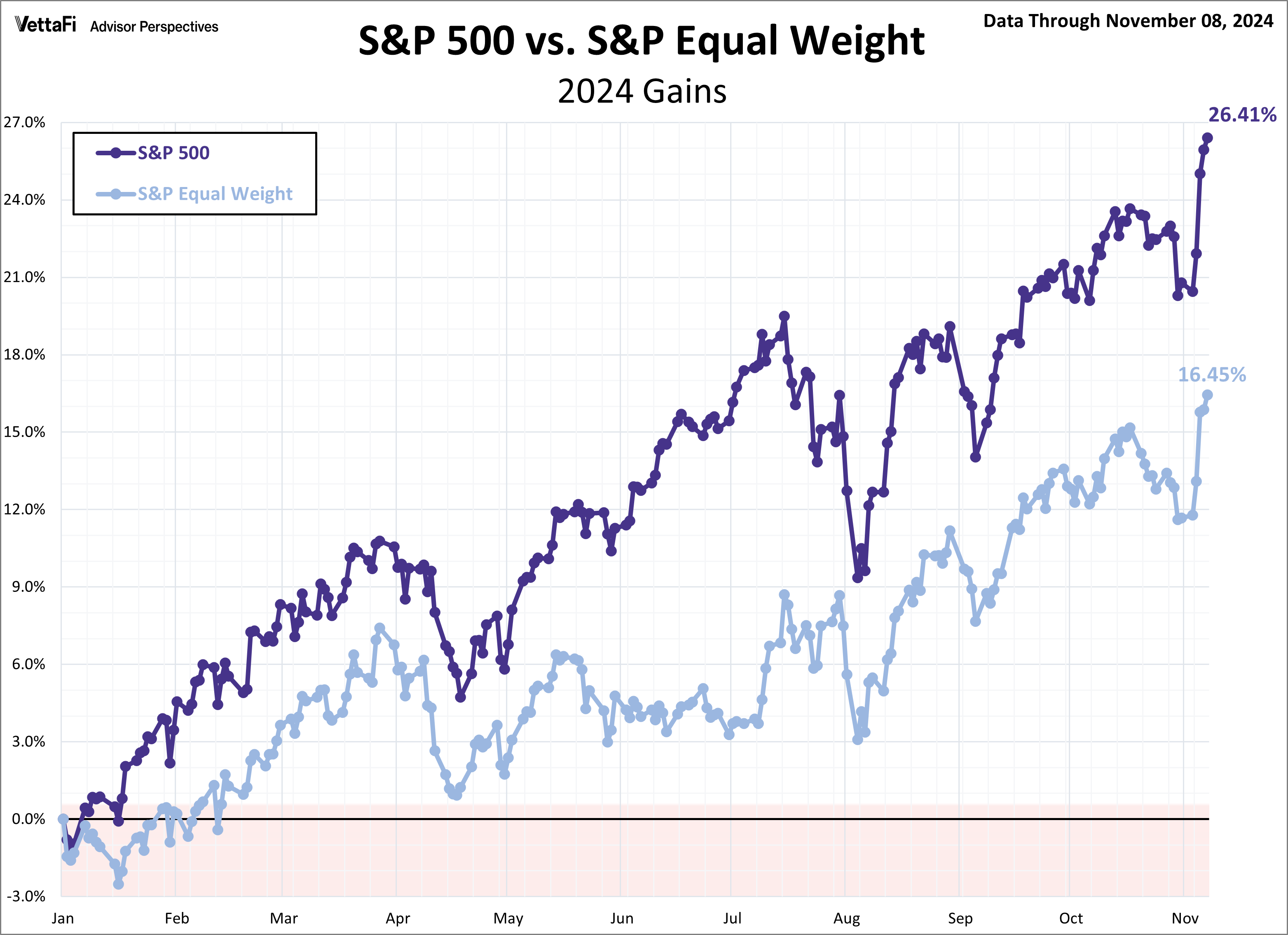 S&P 500 versus Equal Weight