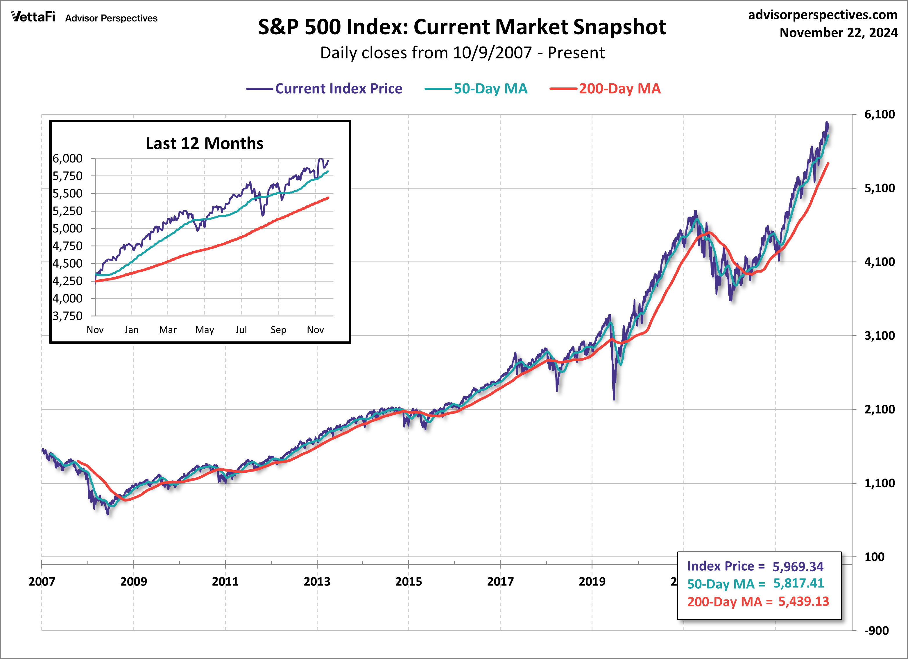 S&P 500 Current Market Snapshot