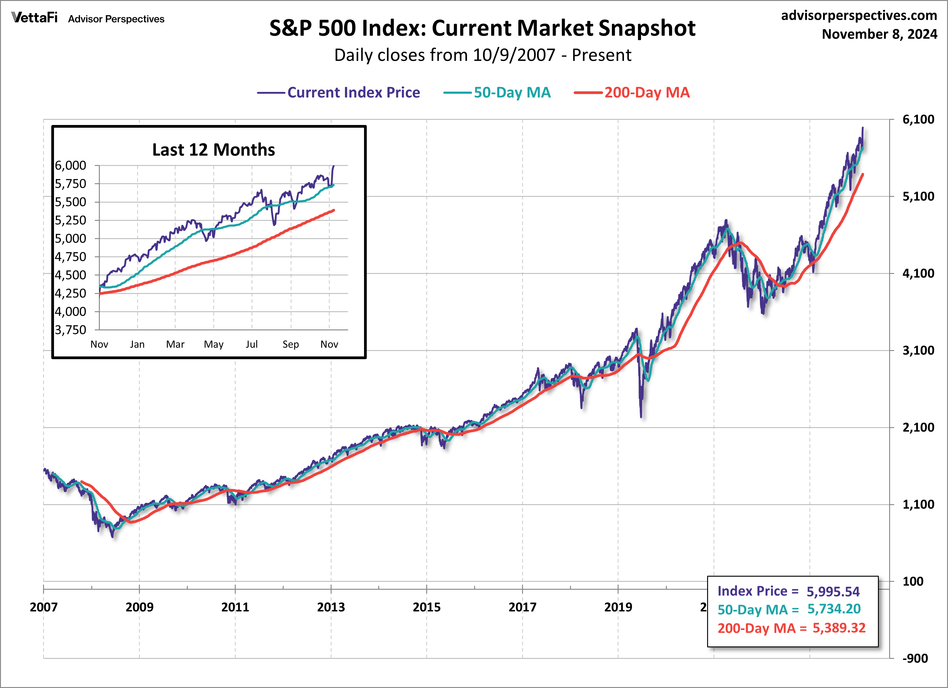 Current Market Snapshot