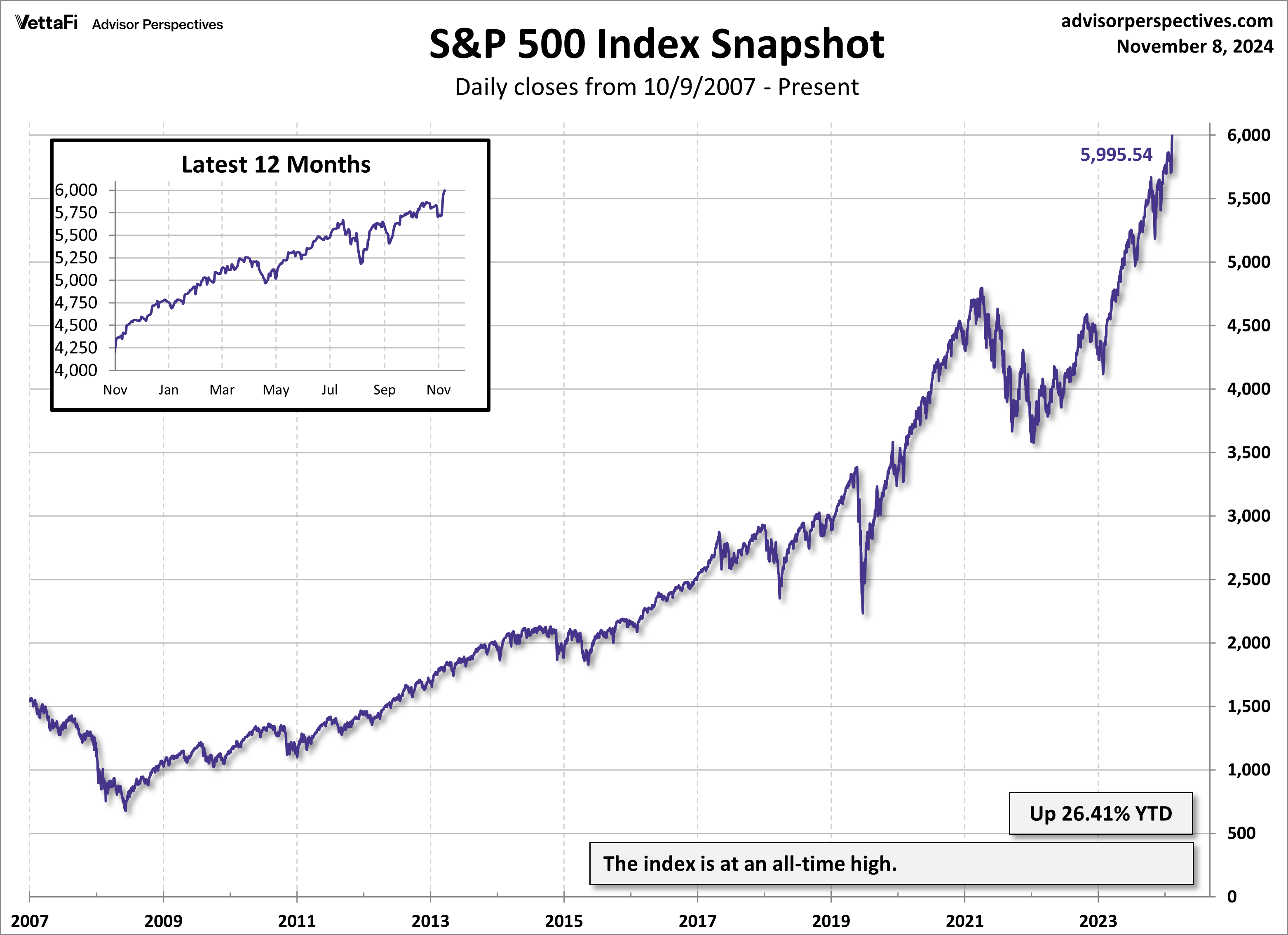 S&P 500 Index Snapshot