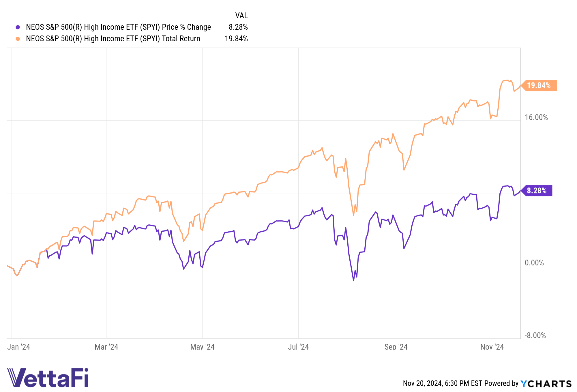 Chart of price and total returns for SPYI YTD.