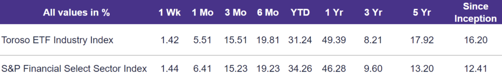 TETF.Index Performance vs. S&P Financial Select Sector Index (as of November 15, 2024)