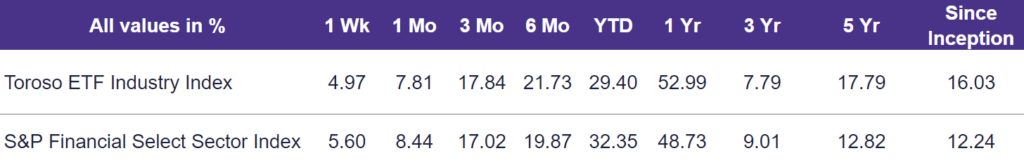TETF.Index Performance vs. S&P Financial Select Sector Index
