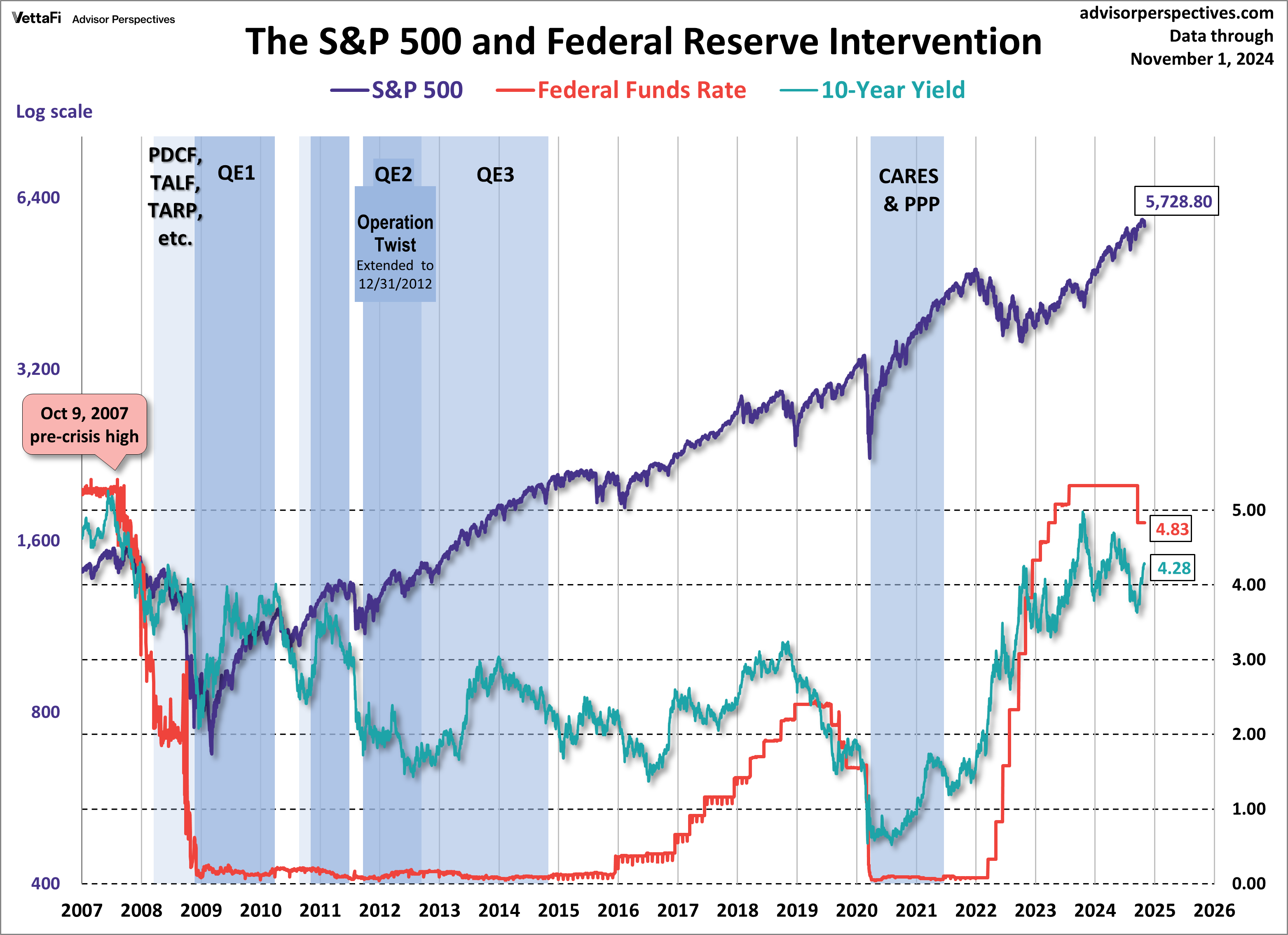 The S&P 500 and Fed Intervention