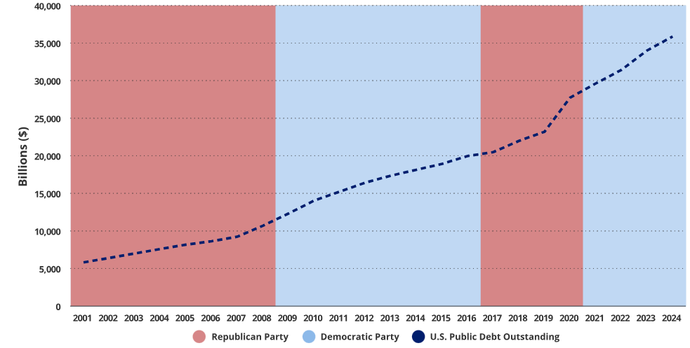 U.S. Total Public Debt Across Presidential Terms over the Last 20 Years