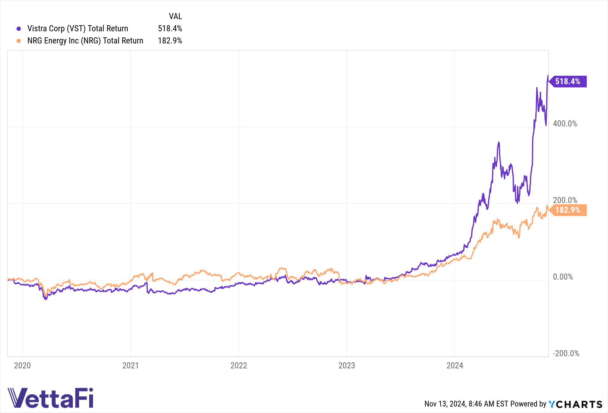 Vistra, NRG and FCF ETFs