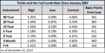 Yield table since 2007