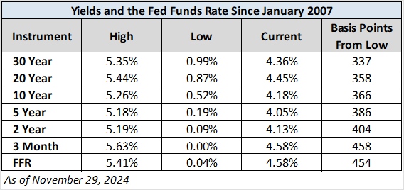 Yield table since 2007