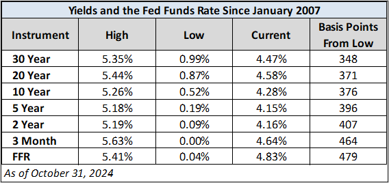 Yields table since 2007