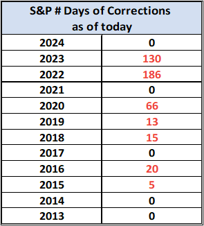 S&P Days of Corrections
