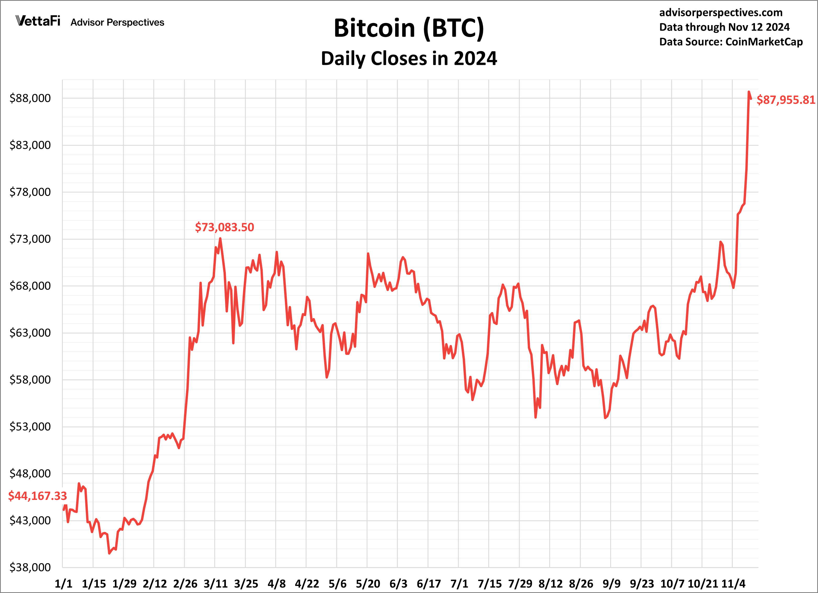 Bitcoin Daily Closes in 2024