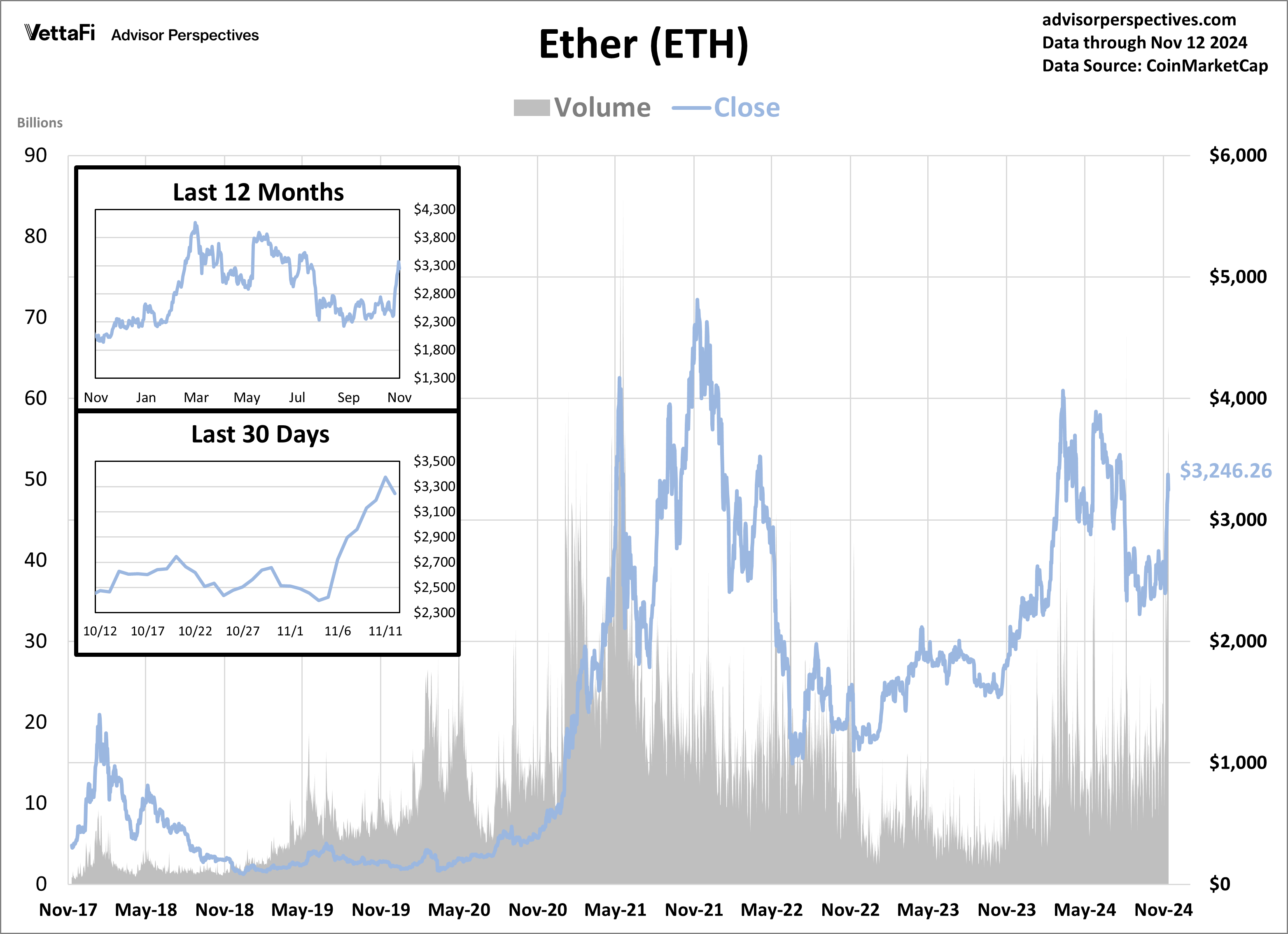 Ether Volume and Close
