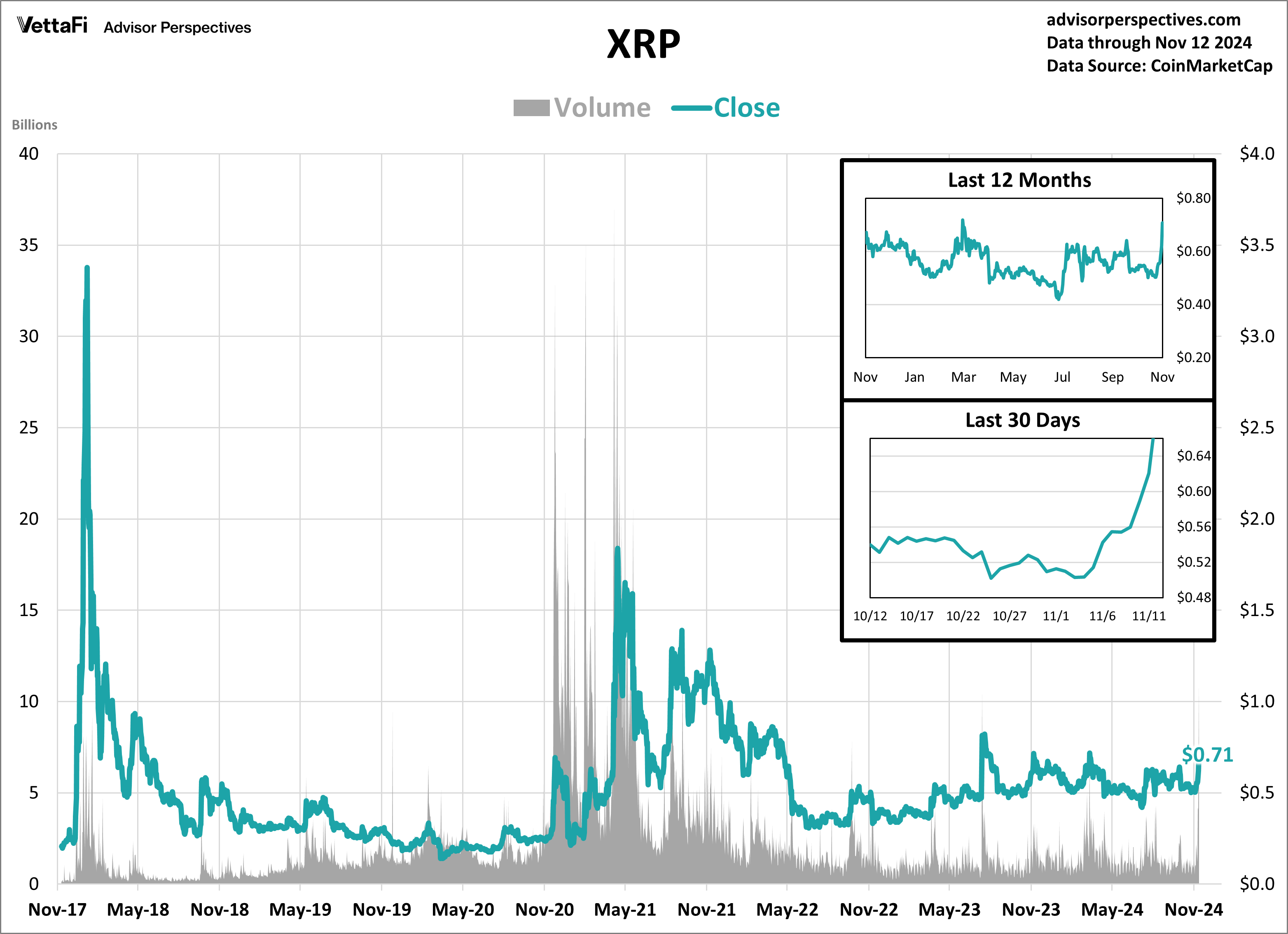 XRP Volume and Close