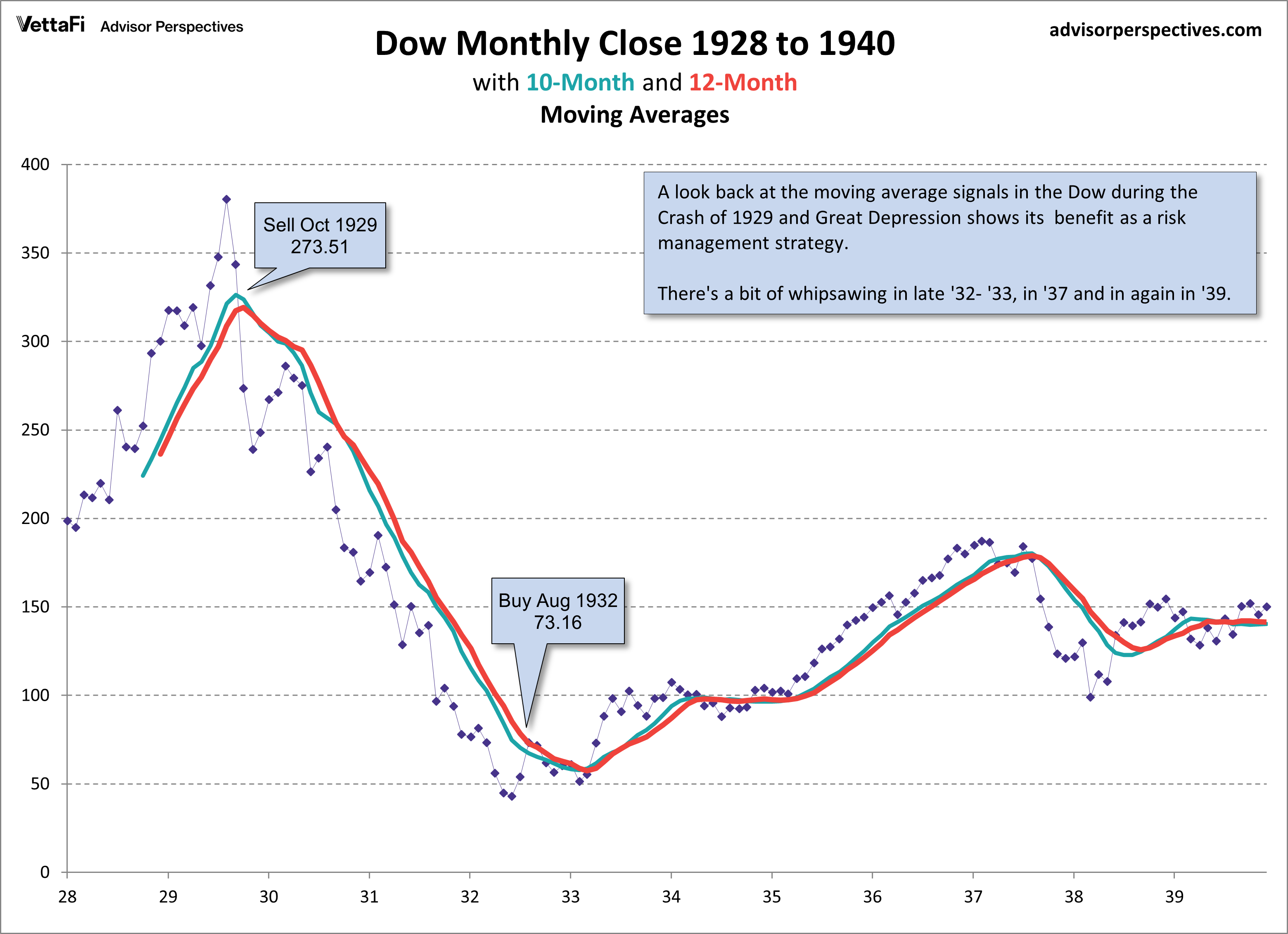 dow monthly close