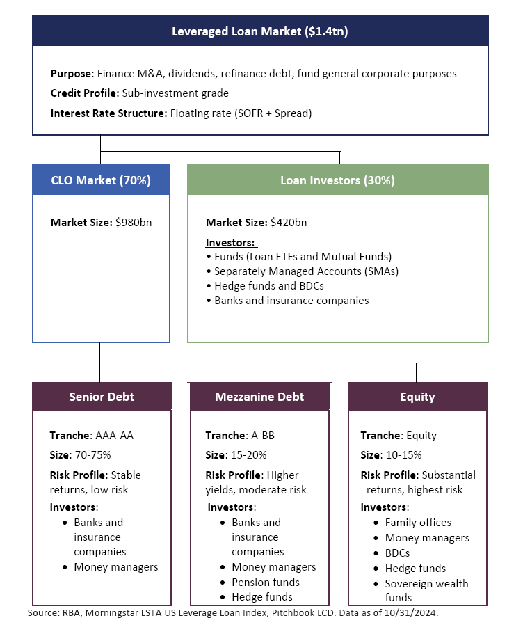 Leveraged Loan Market