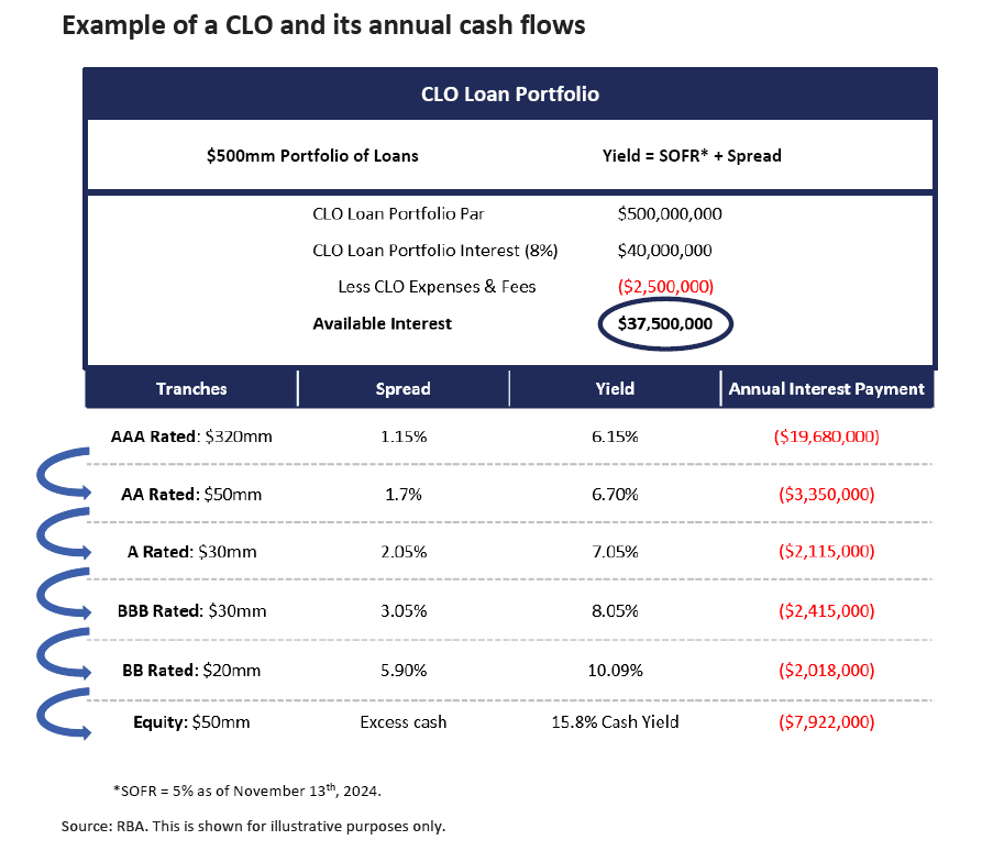 CLO Loan Portfolio