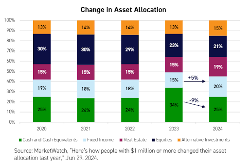 Chart of portfolio asset class allocation changes between 2020 to now