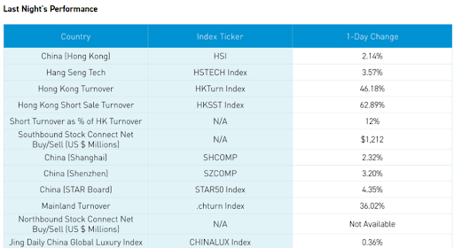 Index daily changes for China's major exchanges, including Hong Kong and Southbound and Northbound connect.