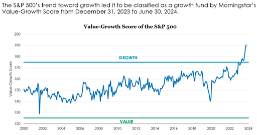 Chart of the S&P 500's rating on the Morningstar Value-Growth Score from 2000 to current.
