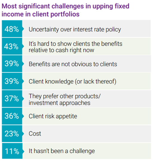 Breakdown of top challenges advisors reported facing when trying to move their clients from cash to bonds.