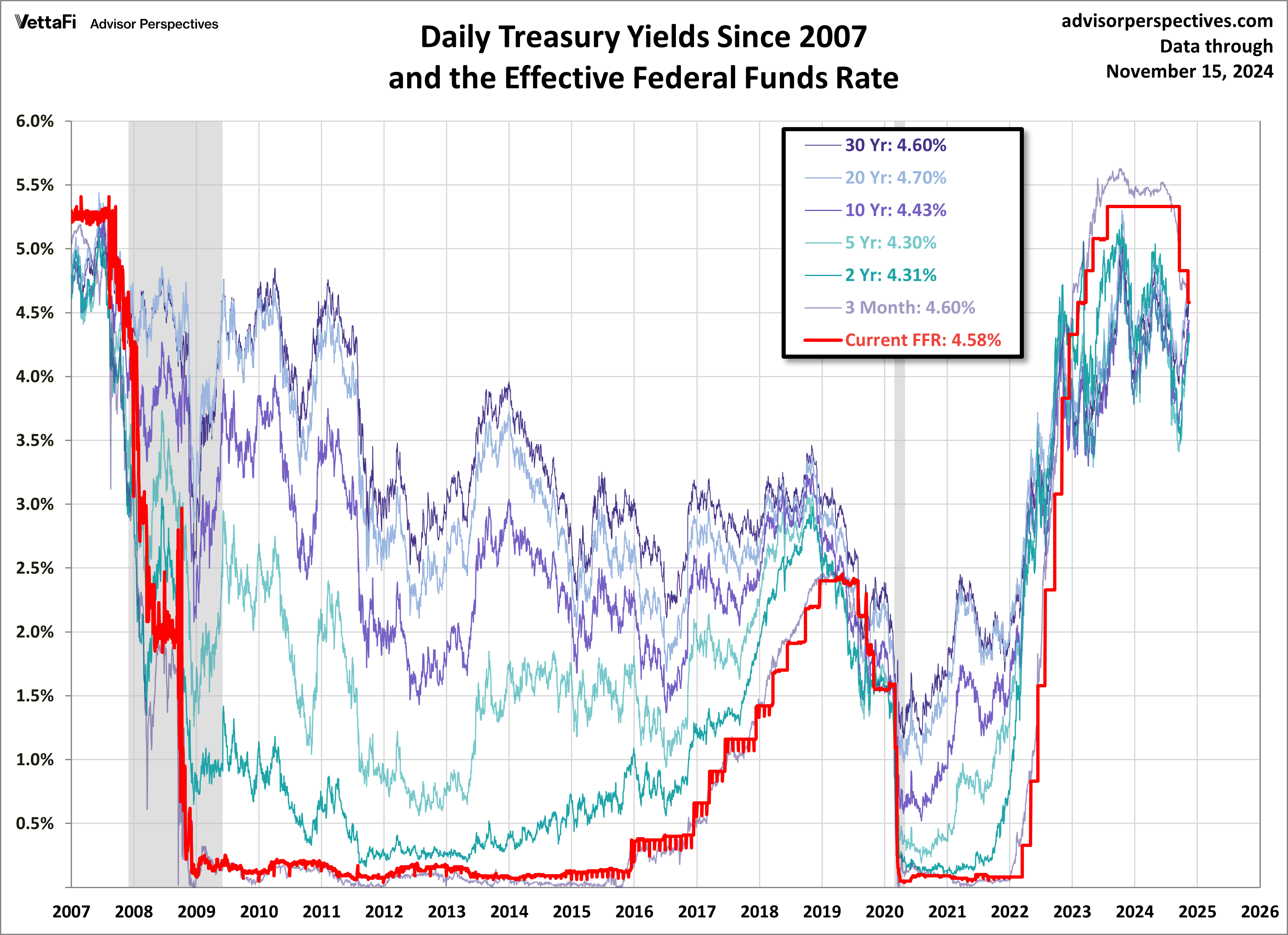 Treasuries FFR since 2007