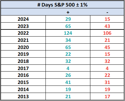 Days S&P 500 +/- 1%