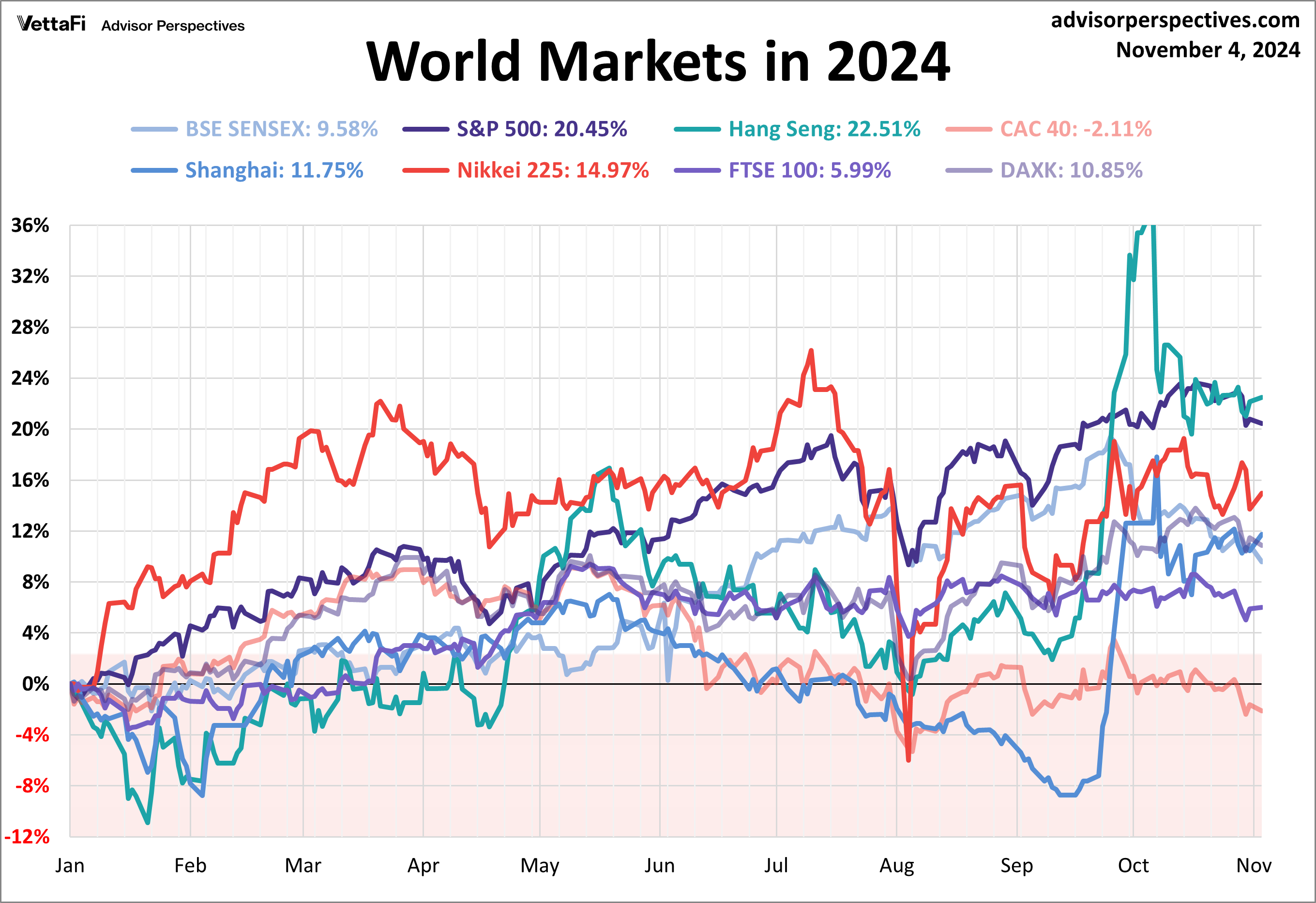 World Indexes YTD