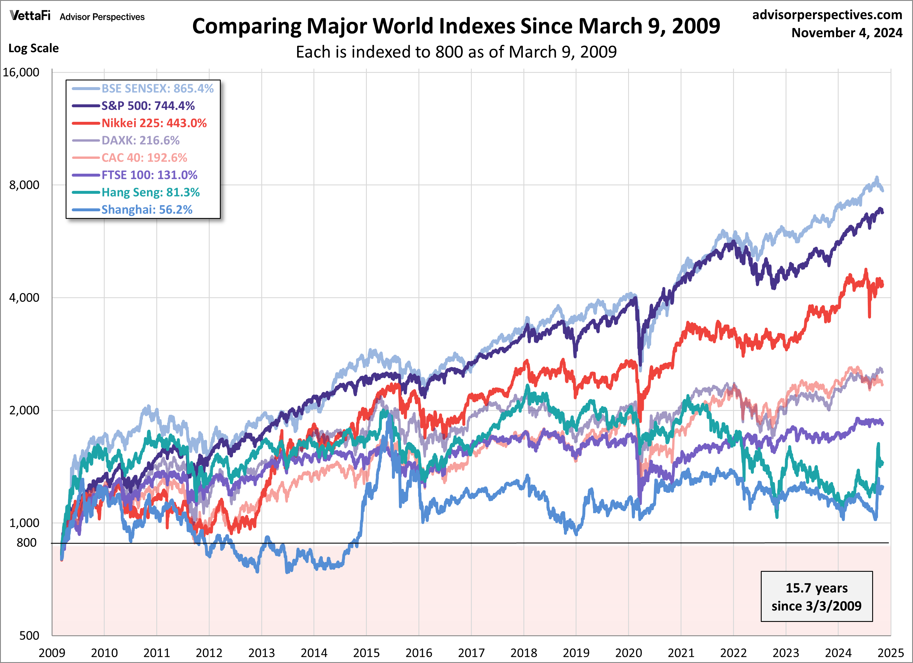 World Indexes since March 9, 2009