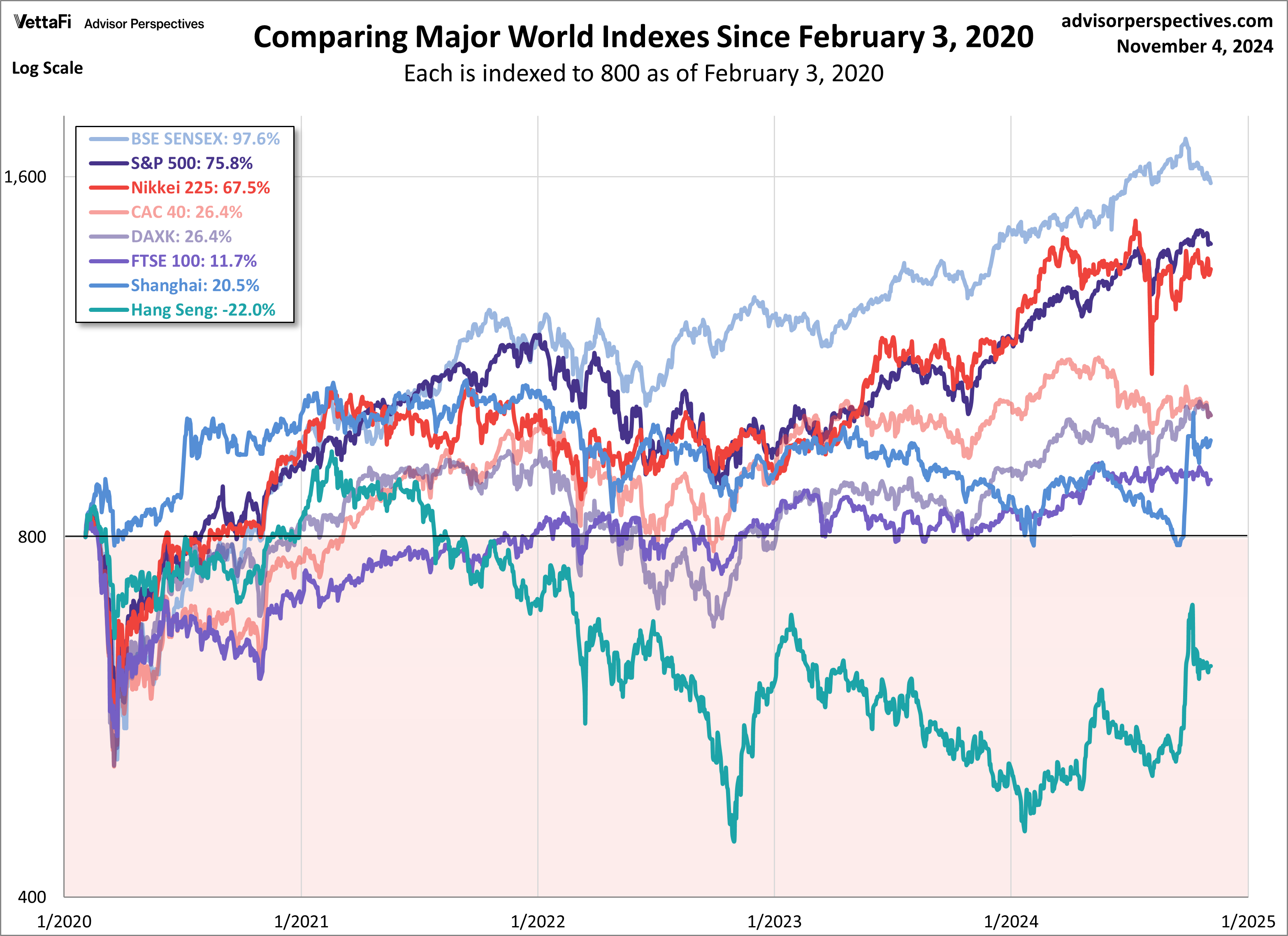 World Indexes since 2020