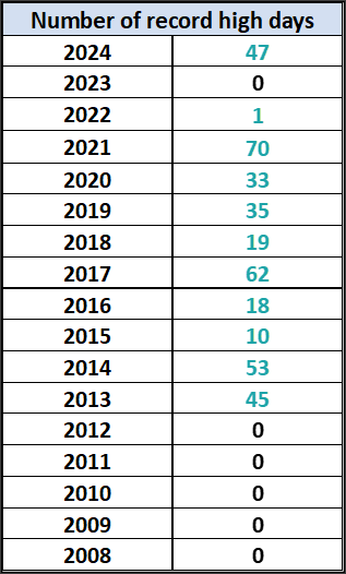 Number of record high days