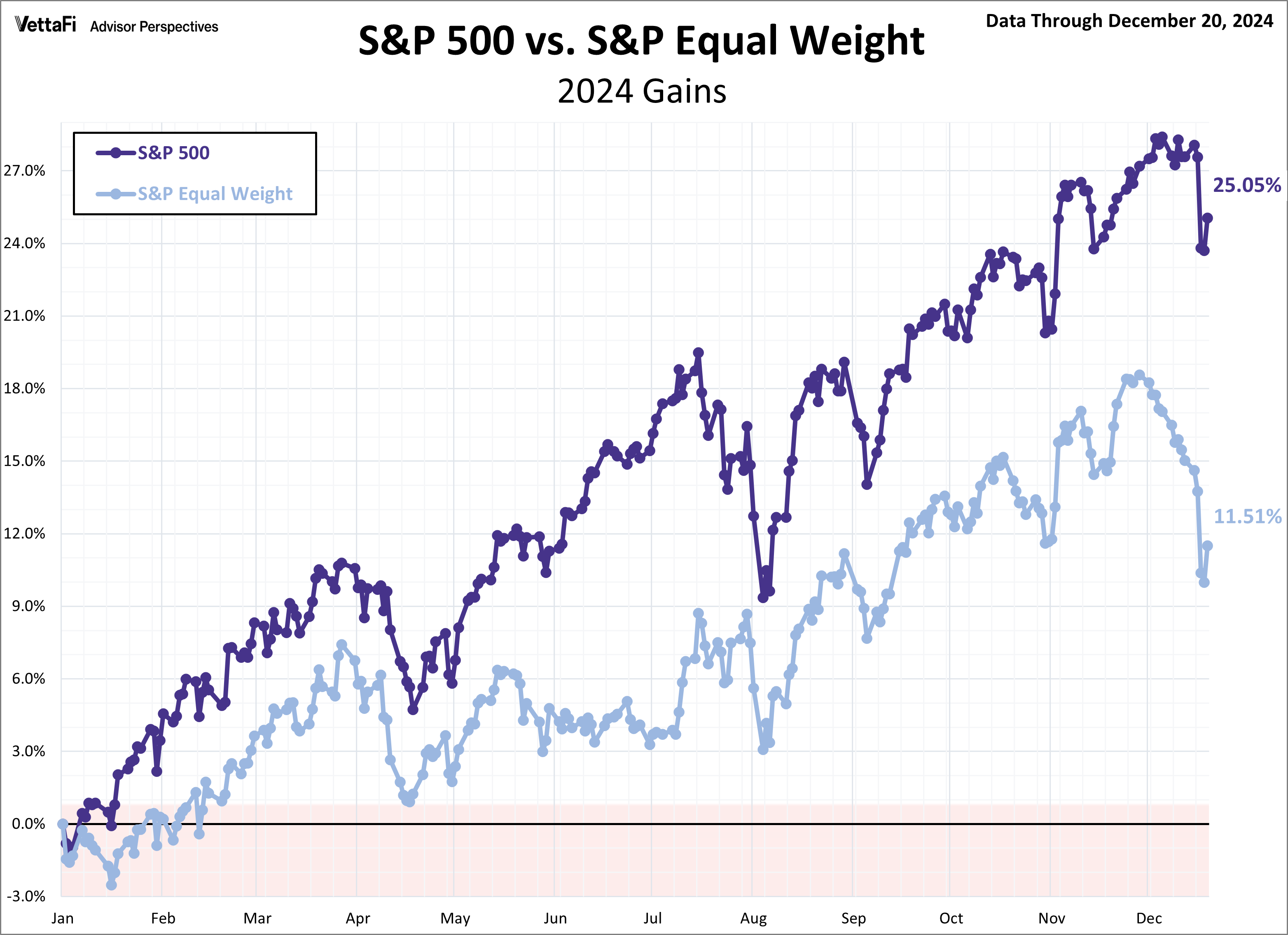 SPX vs Equal Weight
