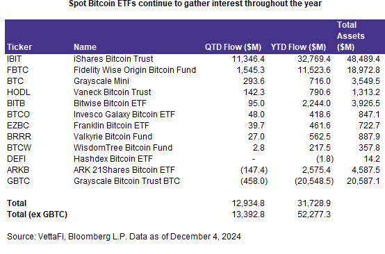 Spot Bitcoin ETFs continue to gather interest throughout the year