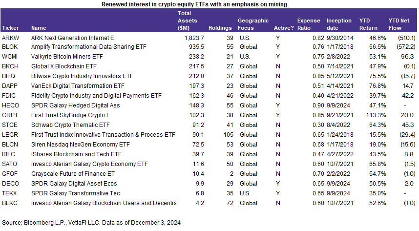 Renewed interest in crypto equity ETFs with an emphasis on mining