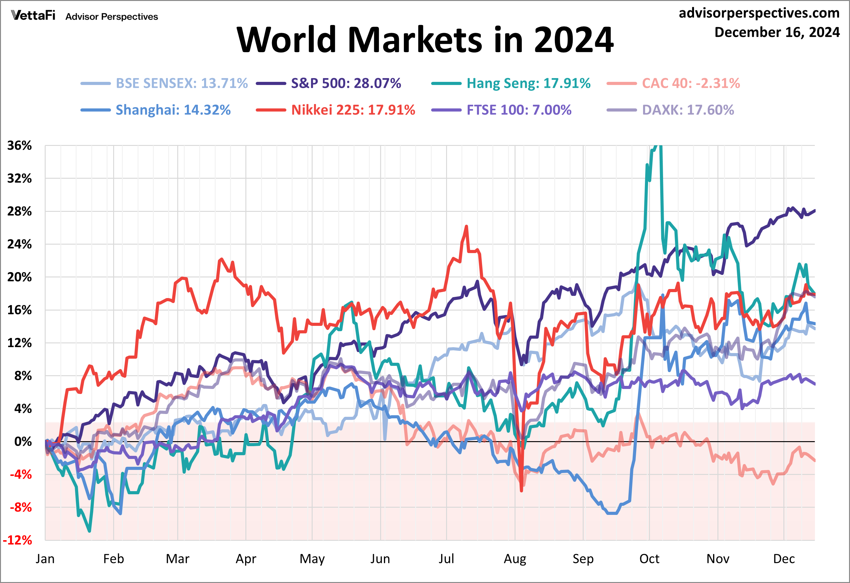 World Markets in 2024
