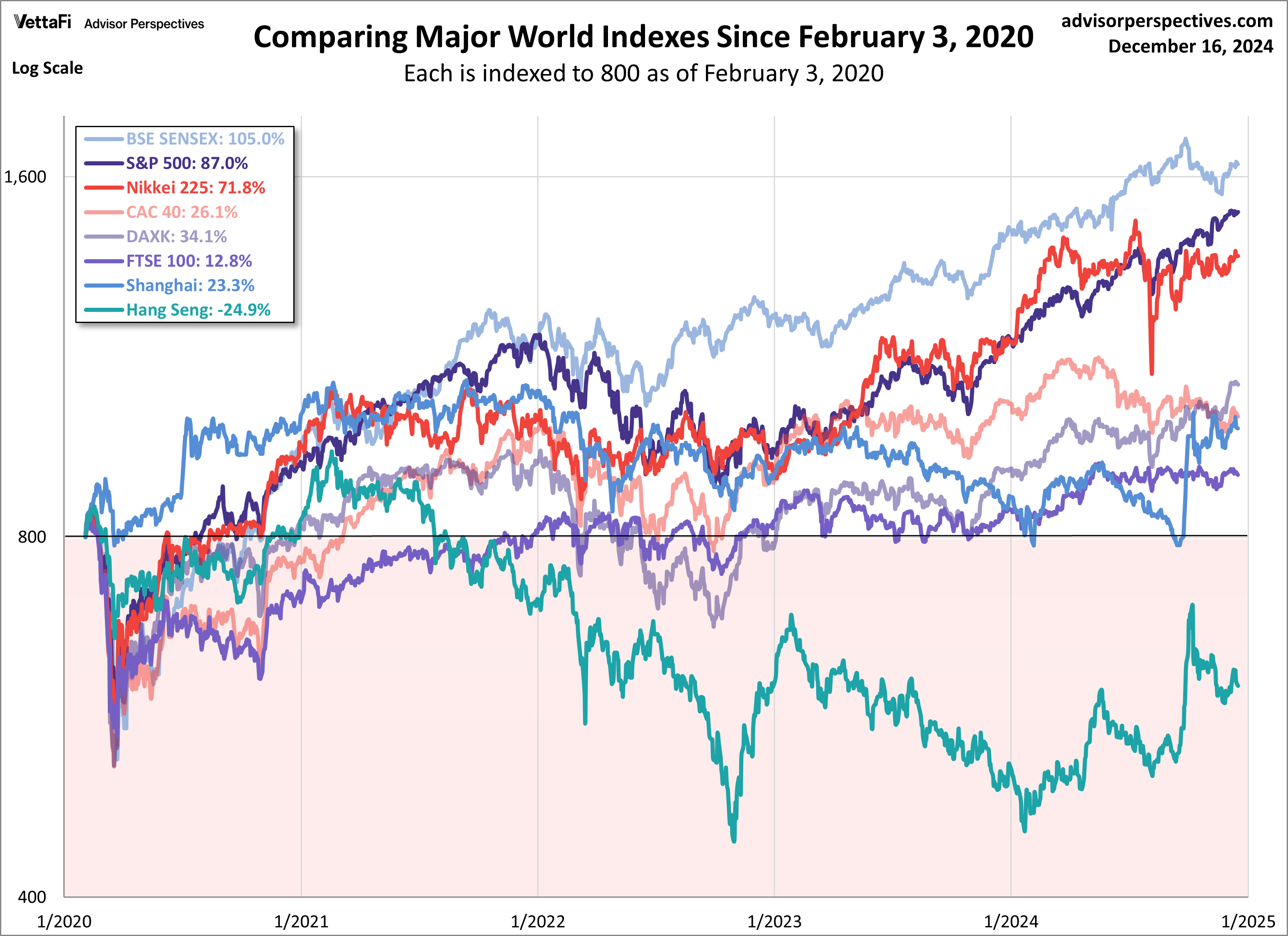 Comparing Major World Indexes Since February 3, 2020
